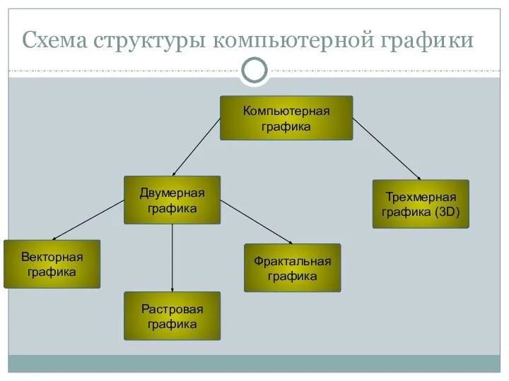 Схема структуры компьютерной графики Компьютерная графика Двумерная графика Трехмерная графика (3D) Векторная