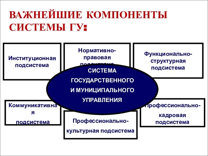 ВАЖНЕЙШИЕ КОМПОНЕНТЫ СИСТЕМЫ ГУ: Институционная подсистема Нормативно- правовая подсистема Функционально- структурная подсистема