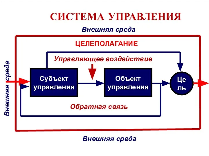 СИСТЕМА УПРАВЛЕНИЯ Субъект управления Объект управления Управляющее воздействие Цель Обратная связь Внешняя