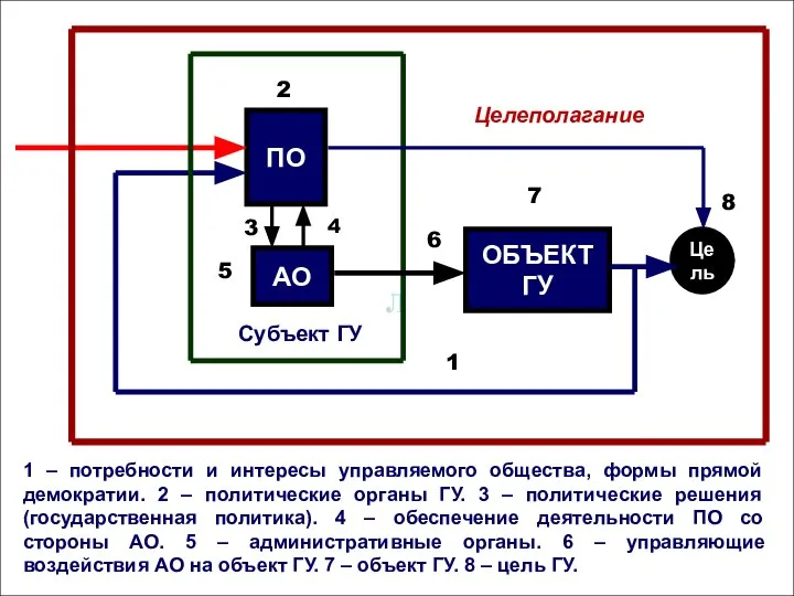 л ОБЪЕКТ ГУ Цель АО ПО Субъект ГУ 1 2 3 4