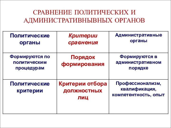 СРАВНЕНИЕ ПОЛИТИЧЕСКИХ И АДМИНИСТРАТИВНЫВНЫХ ОРГАНОВ