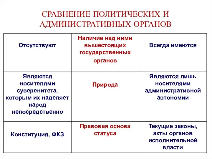 СРАВНЕНИЕ ПОЛИТИЧЕСКИХ И АДМИНИСТРАТИВНЫХ ОРГАНОВ