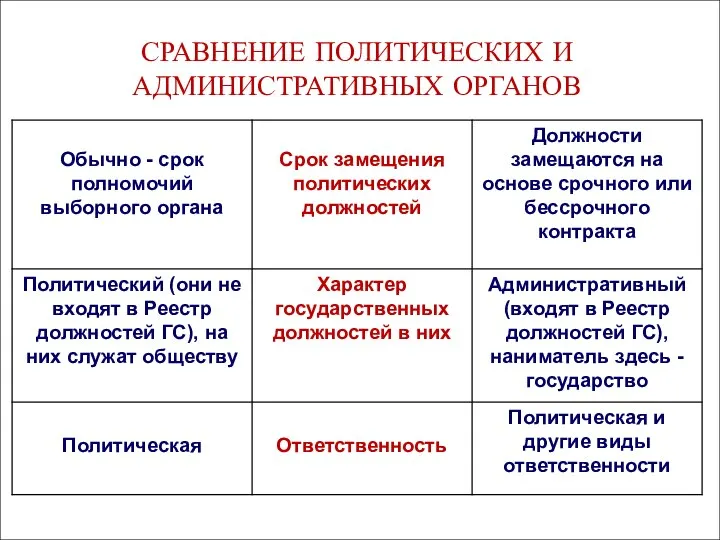 СРАВНЕНИЕ ПОЛИТИЧЕСКИХ И АДМИНИСТРАТИВНЫХ ОРГАНОВ