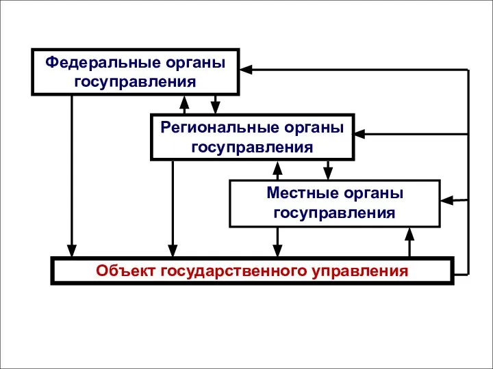 Федеральные органы госуправления Региональные органы госуправления Местные органы госуправления Объект государственного управления