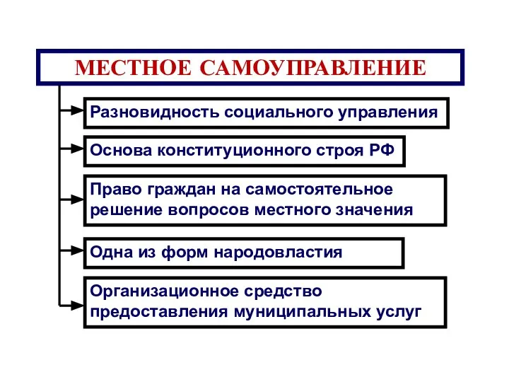 МЕСТНОЕ САМОУПРАВЛЕНИЕ Разновидность социального управления Основа конституционного строя РФ Право граждан на