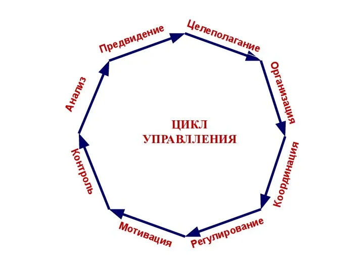 Анализ Предвидение Целеполагание Организация Координация Регулирование Мотивация Контроль ЦИКЛ УПРАВЛЛЕНИЯ