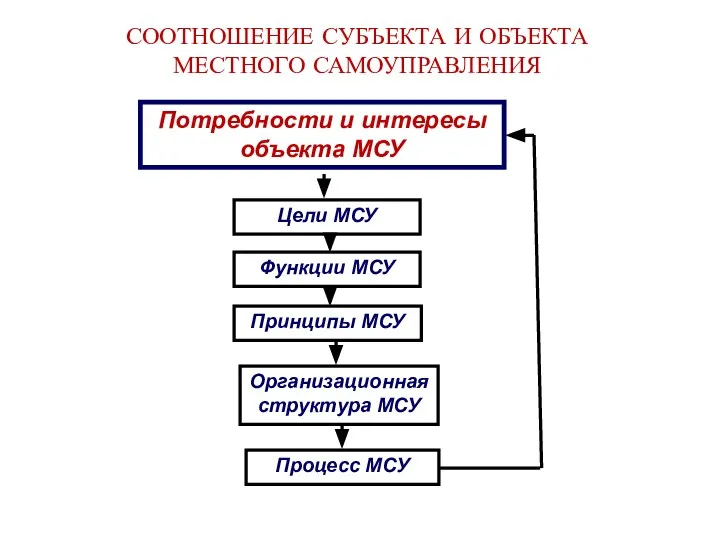 СООТНОШЕНИЕ СУБЪЕКТА И ОБЪЕКТА МЕСТНОГО САМОУПРАВЛЕНИЯ Потребности и интересы объекта МСУ Цели