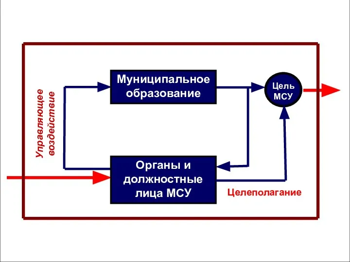 Муниципальное образование Цель МСУ Органы и должностные лица МСУ Целеполагание Управляющее воздействие