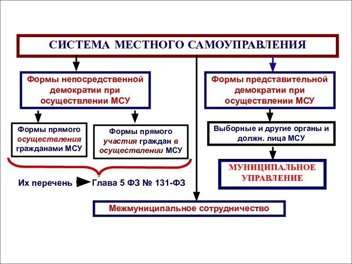 СИСТЕМА МЕСТНОГО САМОУПРАВЛЕНИЯ Формы непосредственной демократии при осуществлении МСУ Выборные и другие