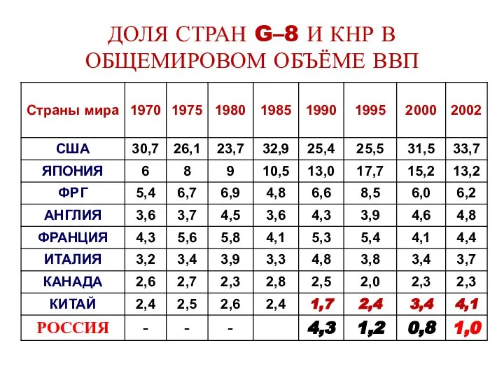 ДОЛЯ СТРАН G–8 И КНР В ОБЩЕМИРОВОМ ОБЪЁМЕ ВВП