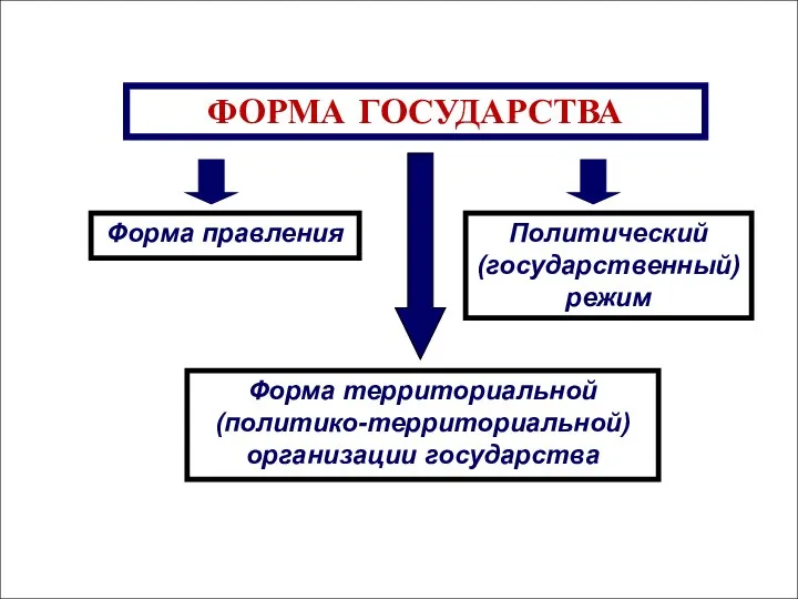 ФОРМА ГОСУДАРСТВА Форма правления Политический (государственный) режим Форма территориальной (политико-территориальной) организации государства