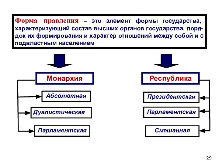 Монархия Республика Абсолютная Дуалистическая Парламентская Президентская Парламентская Смешанная Форма правления – это