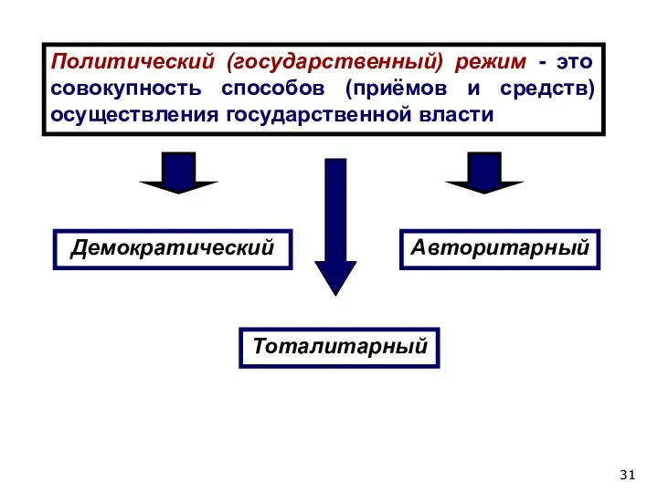 Демократический Авторитарный Тоталитарный Политический (государственный) режим - это совокупность способов (приёмов и средств) осуществления государственной власти