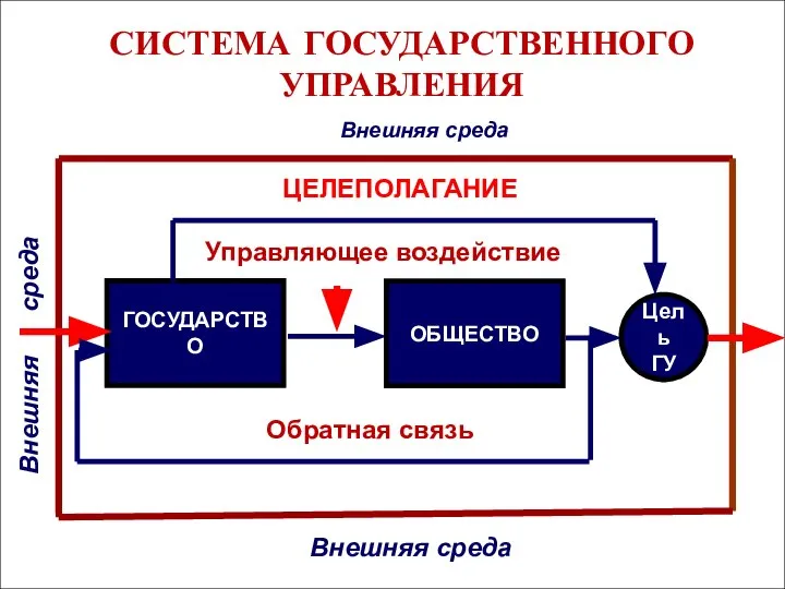 СИСТЕМА ГОСУДАРСТВЕННОГО УПРАВЛЕНИЯ ГОСУДАРСТВО ОБЩЕСТВО Управляющее воздействие Цель ГУ Обратная связь Внешняя