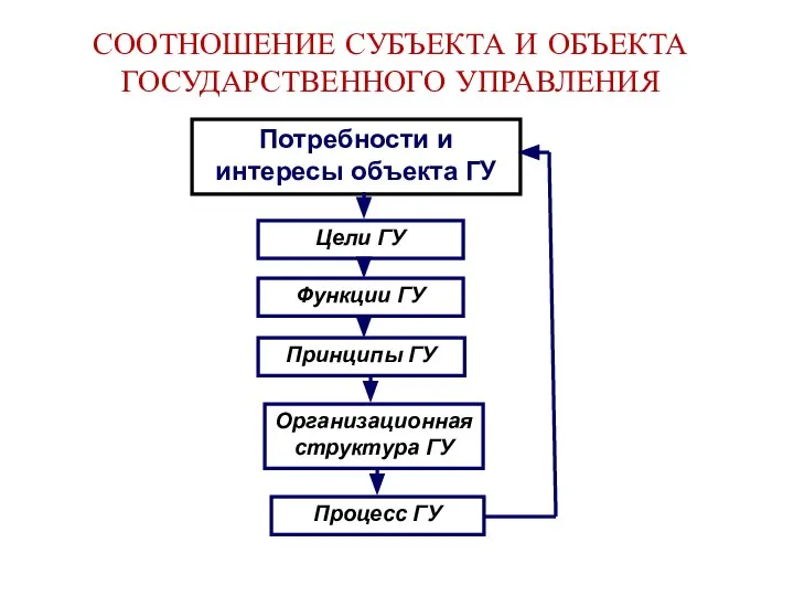 СООТНОШЕНИЕ СУБЪЕКТА И ОБЪЕКТА ГОСУДАРСТВЕННОГО УПРАВЛЕНИЯ Потребности и интересы объекта ГУ Цели