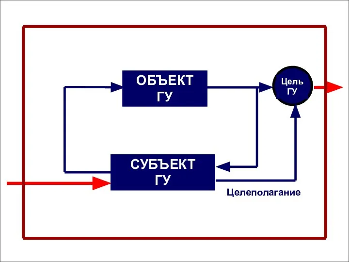 ОБЪЕКТ ГУ Цель ГУ СУБЪЕКТ ГУ Целеполагание