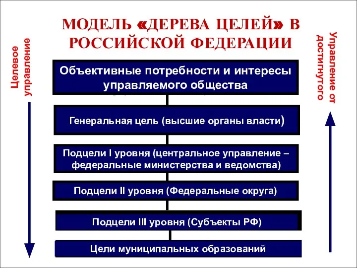 МОДЕЛЬ «ДЕРЕВА ЦЕЛЕЙ» В РОССИЙСКОЙ ФЕДЕРАЦИИ Объективные потребности и интересы управляемого общества