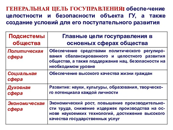 ГЕНЕРАЛЬНАЯ ЦЕЛЬ ГОСУПРАВЛЕНИЯ: обеспе-чение целостности и безопасности объекта ГУ, а также создание