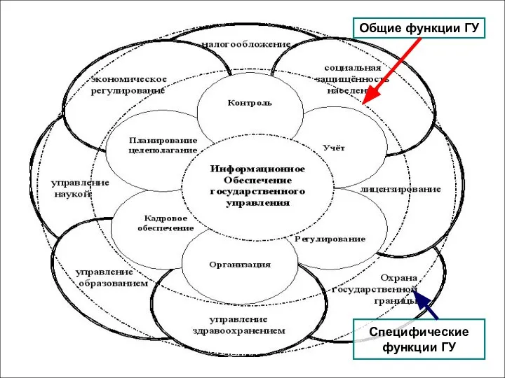 Общие функции ГУ Специфические функции ГУ