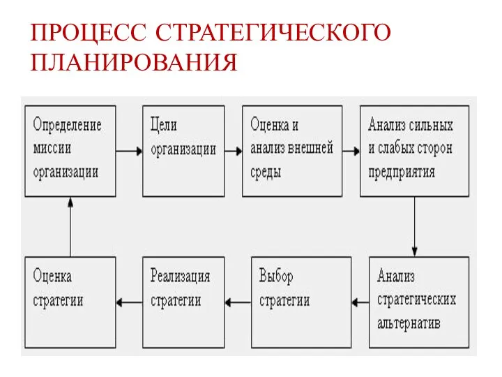 ПРОЦЕСС СТРАТЕГИЧЕСКОГО ПЛАНИРОВАНИЯ