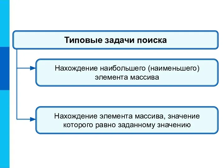 Типовые задачи поиска Нахождение наибольшего (наименьшего) элемента массива Нахождение элемента массива, значение которого равно заданному значению