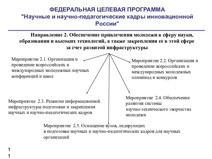 Мероприятие 2.1. Организация и проведение всероссийских и международных молодежных научных конференций и
