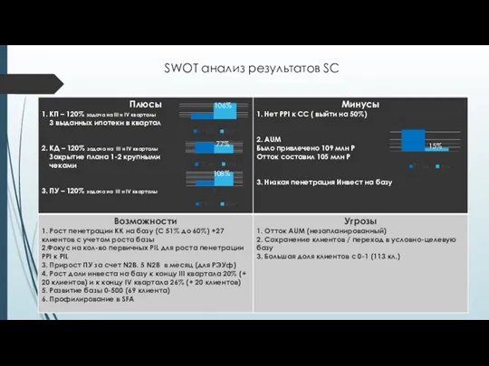 SWOT анализ результатов SC 106% 77% 108% 15%