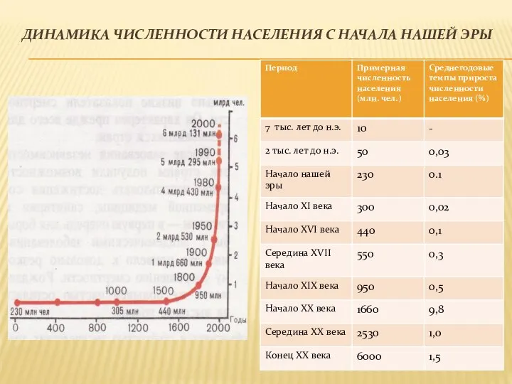 ДИНАМИКА ЧИСЛЕННОСТИ НАСЕЛЕНИЯ С НАЧАЛА НАШЕЙ ЭРЫ