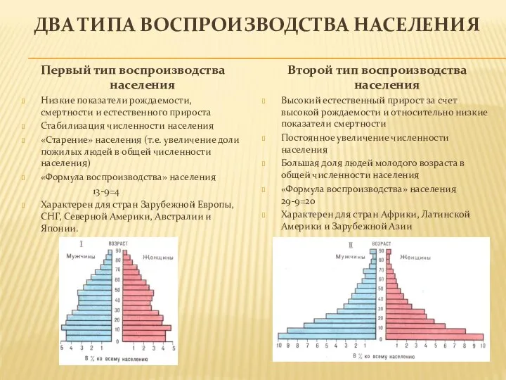 ДВА ТИПА ВОСПРОИЗВОДСТВА НАСЕЛЕНИЯ Первый тип воспроизводства населения Низкие показатели рождаемости, смертности