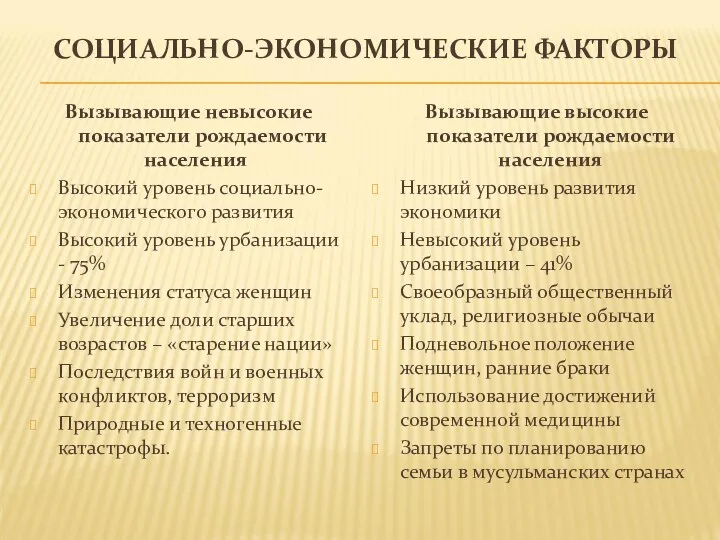 СОЦИАЛЬНО-ЭКОНОМИЧЕСКИЕ ФАКТОРЫ Вызывающие невысокие показатели рождаемости населения Высокий уровень социально-экономического развития Высокий