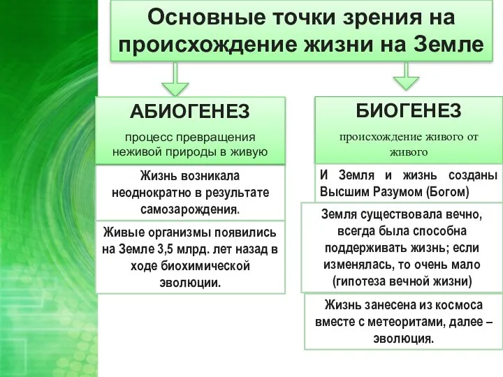 Основные точки зрения на происхождение жизни на Земле Жизнь возникала неоднократно в