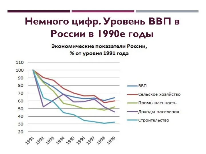 Немного цифр. Уровень ВВП в России в 1990е годы