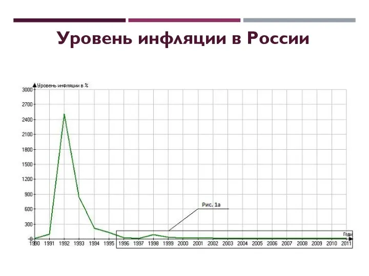 Уровень инфляции в России