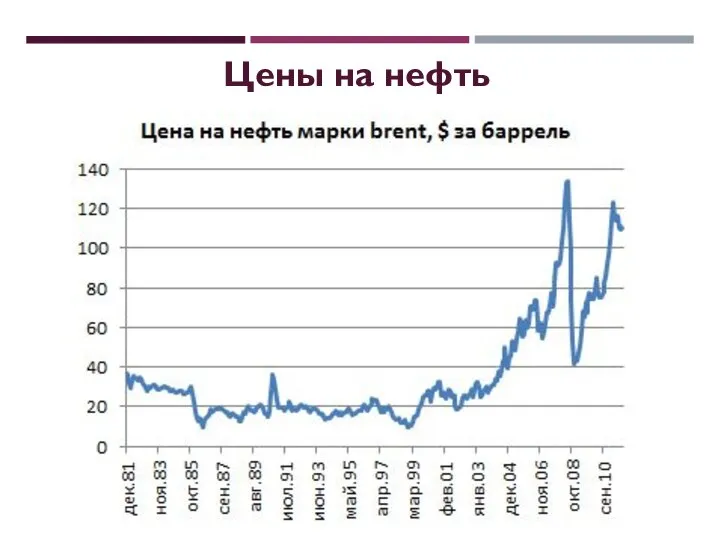 Цены на нефть