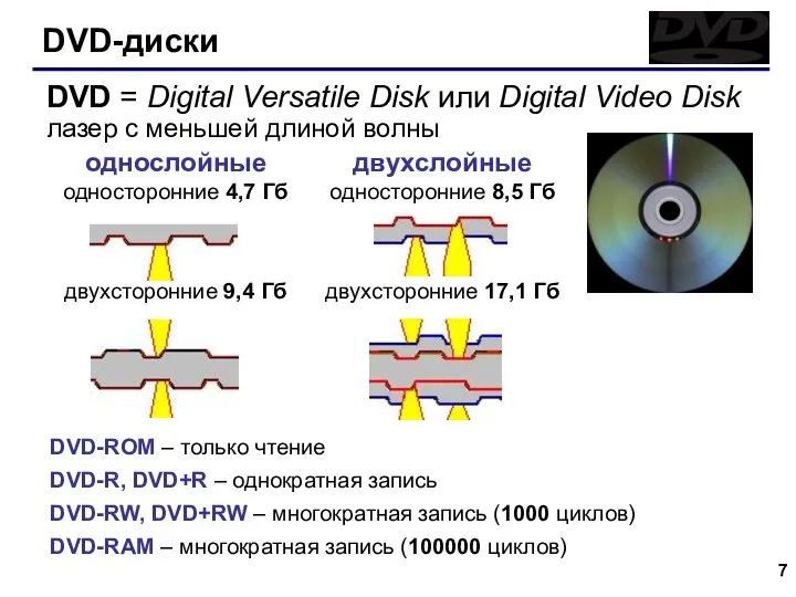DVD-диски DVD-ROM – только чтение DVD-R, DVD+R – однократная запись DVD-RW, DVD+RW