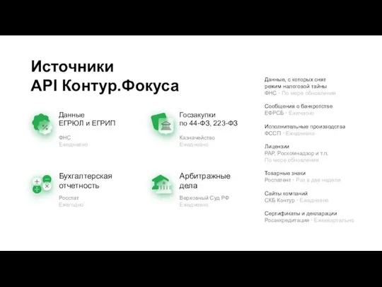 Источники API Контур.Фокуса Данные ЕГРЮЛ и ЕГРИП Бухгалтерская отчетность Госзакупки по 44-ФЗ,