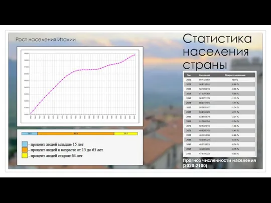 Статистика населения страны Рост населения Италии Прогноз численности населения (2020-2100)