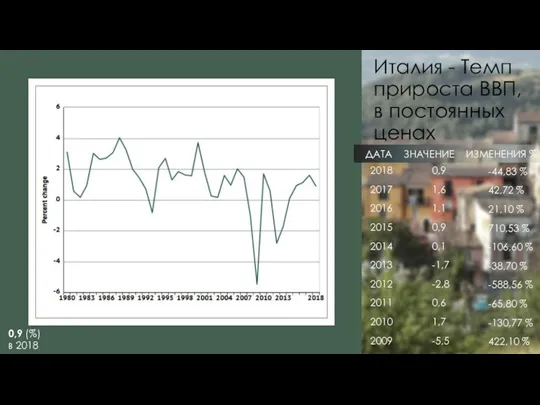 Италия - Темп прироста ВВП, в постоянных ценах ДАТА ЗНАЧЕНИЕ ИЗМЕНЕНИЯ %