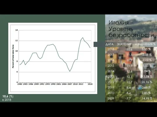 Италия – Уровень безработности ДАТА ЗНАЧЕНИЕ ИЗМЕНЕНИЯ % 2018 2017 2016 2015