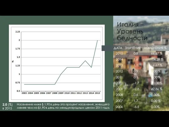 Италия – Уровень бедности ДАТА ЗНАЧЕНИЕ ИЗМЕНЕНИЯ % 2015 2014 2013 2012