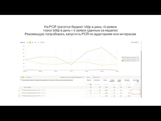 На РСЯ тратится бюджет 500р в день =0 заявок поиск 600р в