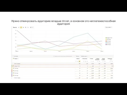 Нужно отминусовать аудиторию младше 18 лет, в основном это неплатежеспособная аудитория