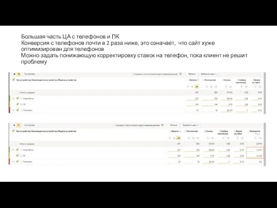 Большая часть ЦА с телефонов и ПК Конверсия с телефонов почти в