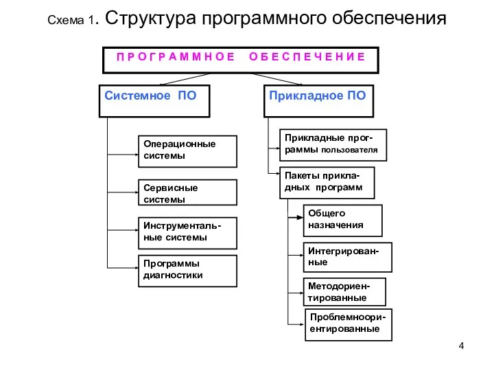 Схема 1. Структура программного обеспечения