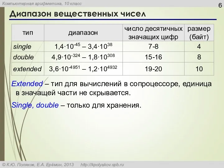 Диапазон вещественных чисел Extended – тип для вычислений в сопроцессоре, единица в