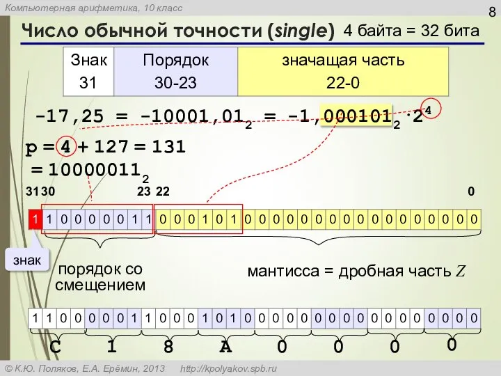 Число обычной точности (single) -17,25 = -10001,012 = -1,0001012·24 4 байта =