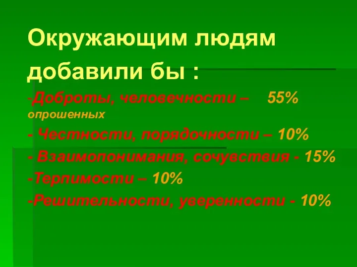 Окружающим людям добавили бы : -Доброты, человечности – 55% опрошенных - Честности,