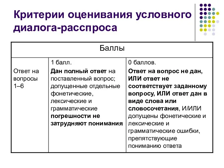 Критерии оценивания условного диалога-расспроса