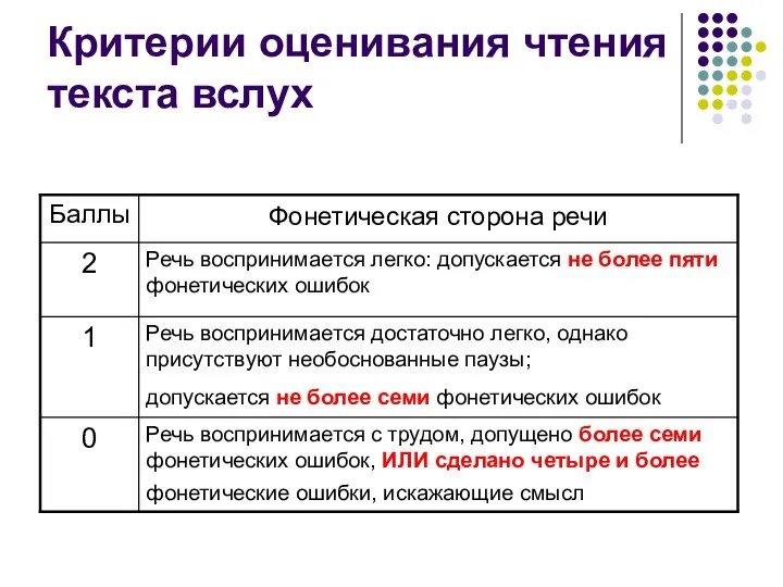 Критерии оценивания чтения текста вслух