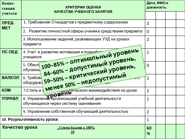 100–85% – оптимальный уровень 84–60% – допустимый уровень, 59–50% – критический уровень,